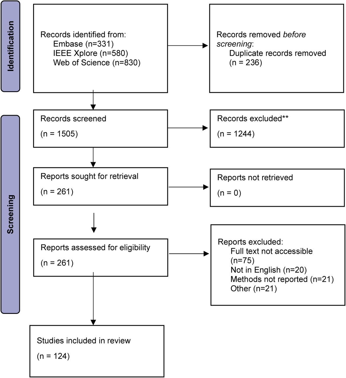 PRISMA flowchart for study selection