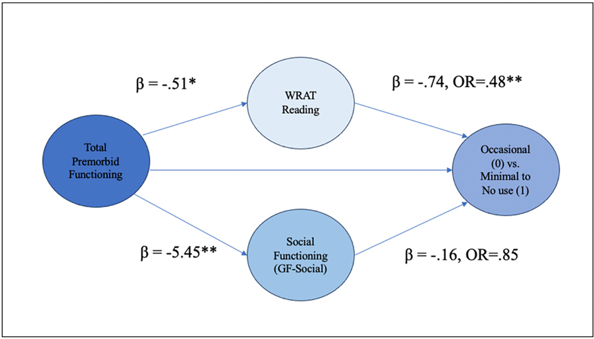 Path analysis of the relationship between total premorbid functioning and cannabis use frequency (Occasional vs. Minimal) with social functioning and WRAT Reading Score as mediators. ***p < .001, **p < .05, *p < .10. All significant and trend-level significant pathways are represented here. WRAT = Wide Range Achievement Test.