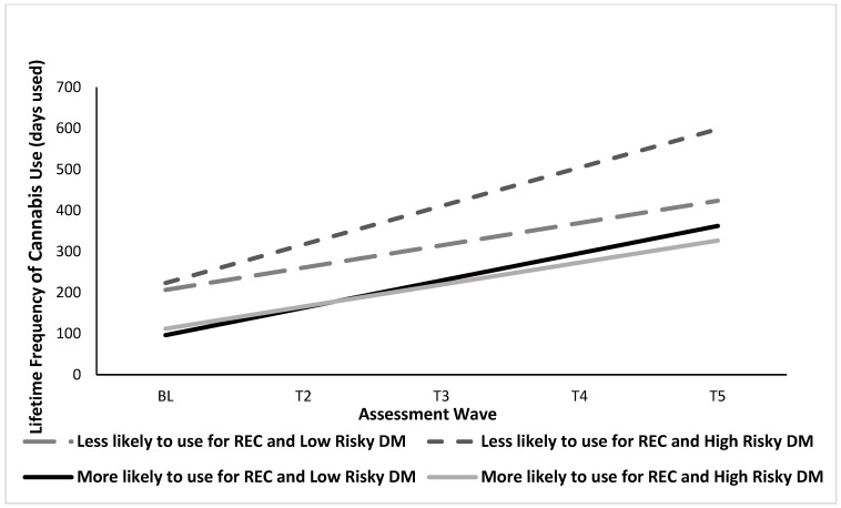 Interactive Effects of Recreational Motives for Cannabis Use and Risky Decision Making on Cannabis Use Frequency over Time. Graph represents cannabis use among males only for easier interpretation.