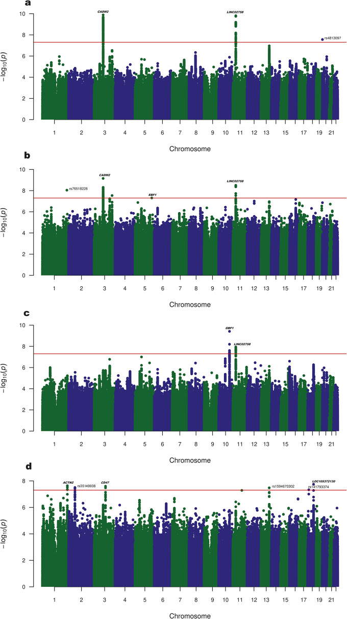 Manhattan plot of substance lifetime use (LU) (LU of one or more of the drugs discussed in this study) in (a) EUR (nCases = 34,017, nControls = 81,618); (b) cross-ancestry meta-analysis (nCases = 54,237, nConrols = 144,923), and number of lifetime substances used (the number of different drugs, of the drugs discussed in this study, and a subject used in his or her lifetime; a quantitative trait with a range of 0–6) in (c) EUR (n = 115,635); (d) cross-ancestry meta-analysis (n = 199,190).