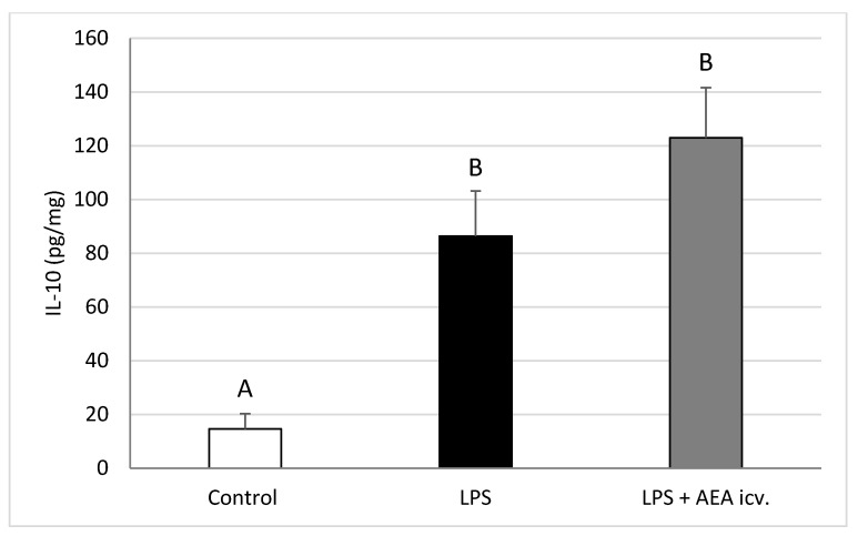 Effect of lipopolysaccharide (LPS; 100 ng/kg, IV) and anandamide (AEA; 100 µM/animal, ICV) injections on interleukin-10 (IL-10) concentration in the preoptic area (POA). Data are expressed as mean ± SEM (n = 6 animals per group). Significant differences are indicated by different capital letters (one-way ANOVA followed by Tukey’s post hoc test). Statistical significance was accepted at p < 0.05. (Control vs. LPS p = 0.001680; Control vs. LPS + AEA ICV p = 0.000193).