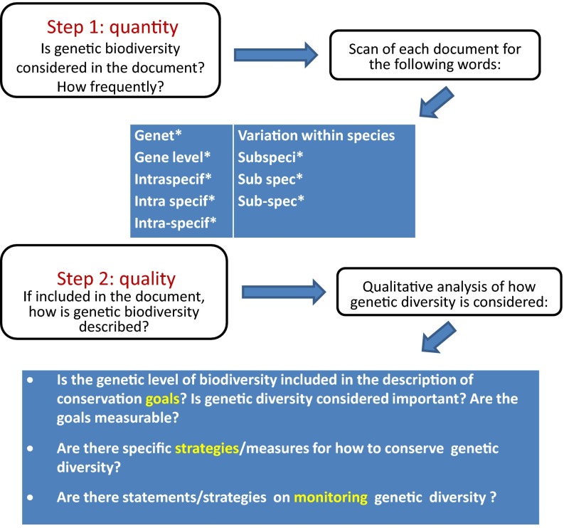 The textual analyses of the compiled documents followed the steps outlined here. In step 1, each document was scanned manually for the listed search terms and the number of times these words were found (number of hits) was used in quantitative analyses. In step 2, the text located by the hits was analyzed qualitatively using the listed guiding questions