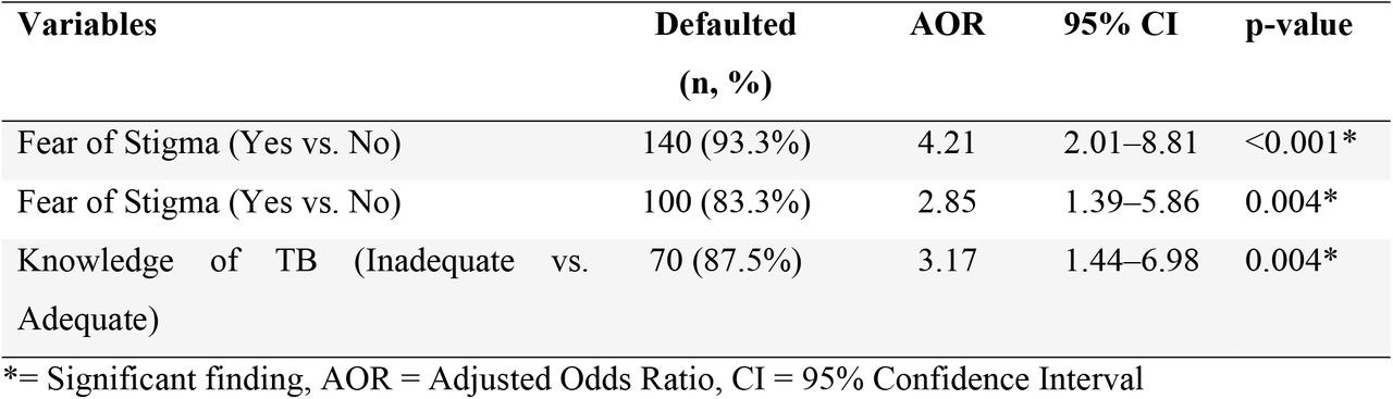 Patient-Related Factors and TB Treatment Default (n=180)