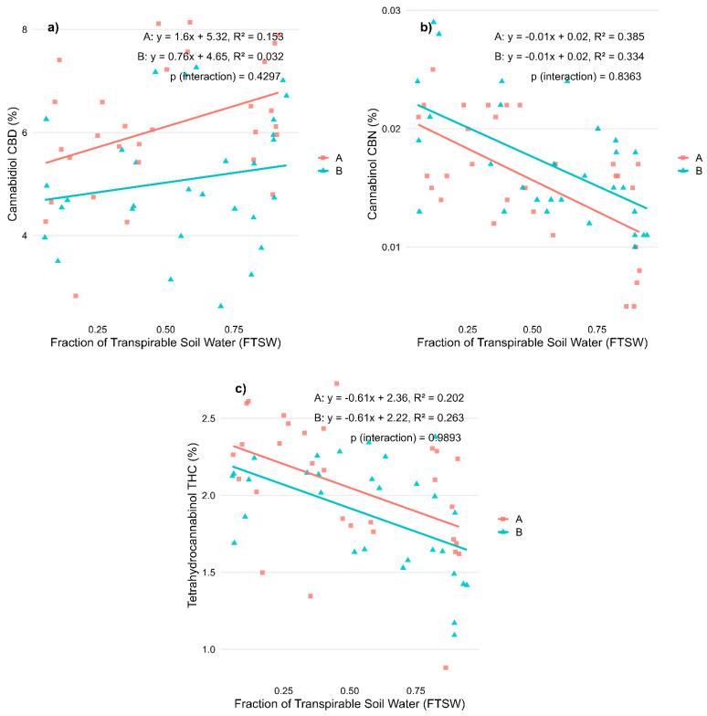 Effects of water availability (FTSW) during the vegetative stage on cannabinoid concentrations in two CBD-dominant Cannabis sativa L. varieties. (a) Cannabidiol (CBD); (b) Cannabinol (CBN); and (c) Tetrahydrocannabinol (THC) content, expressed as a percentage of inflorescence dry weight. Regression lines illustrate the relationship between stress level (FTSW) and cannabinoid concentration for each variety (A, red squares: ‘Fenomoon’; B, blue triangles: ‘Harlequin’). p-values for the interaction term (Stress × Variety) are indicated in each plot.