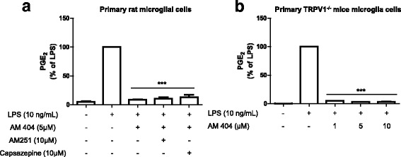 Reduction of LPS-induced PGE2 release by AM404 does not involve the CB1 or TRPV1 receptors. Antagonists of the CB1 (AM251) or TRPV1 receptor (Capsazepine) were used before AM404 and LPS treatment in primary rat microglial cells (a). Effects of AM404 in LPS-treated primary TRPV1−/− knockout mice microglia cells (b). ***p < 0.001 with respect to LPS (one-way ANOVA followed by the Newman-Keuls post-test, three new cultures/group)