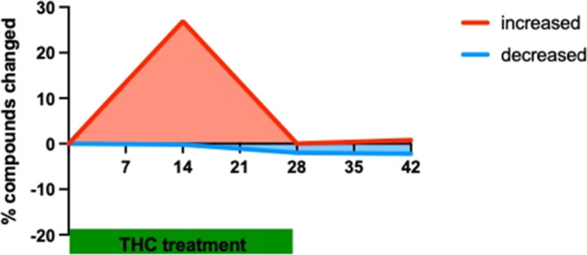 Percentage of significantly changed metabolites according to two-way ANOVA and Welch’s two-sample t tests in the hippocampus during and after THC treatment.