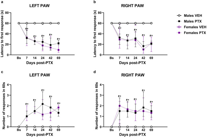 Acetone Drop test. Investigation of cold hypersensitivity in male and female rats following PTX or VEH intraperitoneal injections. Left (A) and right (B) paw latency to the first response after acetone stimulation and left (C) and right paw (D) number of responses after acetone stimulation. Data expressed as Median with IQR (n = 10 per group). Friedman’s two-way ANOVA by ranks followed by Mann–Whitney U post hoc with Bonferroni-Holm correction, *p < 0.05 Males PTX vs. Males VEH, #p < 0.05 Females PTX vs. Females VEH, and p < 0.05 Females PTX vs. Males PTX.