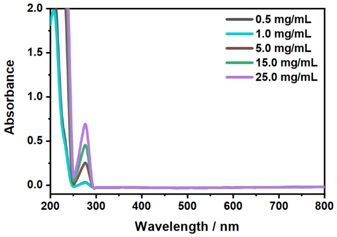 Measurement of the temperature-dependent release (40 ∘C) of CBD in ethanol. The legend displays the initial CBD concentration. The extinction coefficient at λ=278nm, determined during the initial CBD characterization, was used to calculate the efficiency of the release.