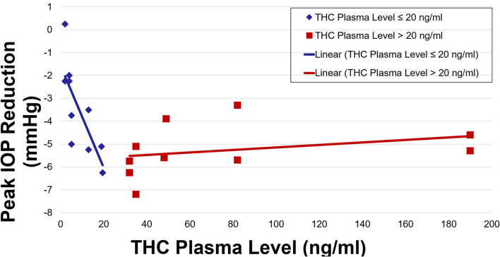 Peak IOP reduction by THC plasma level.