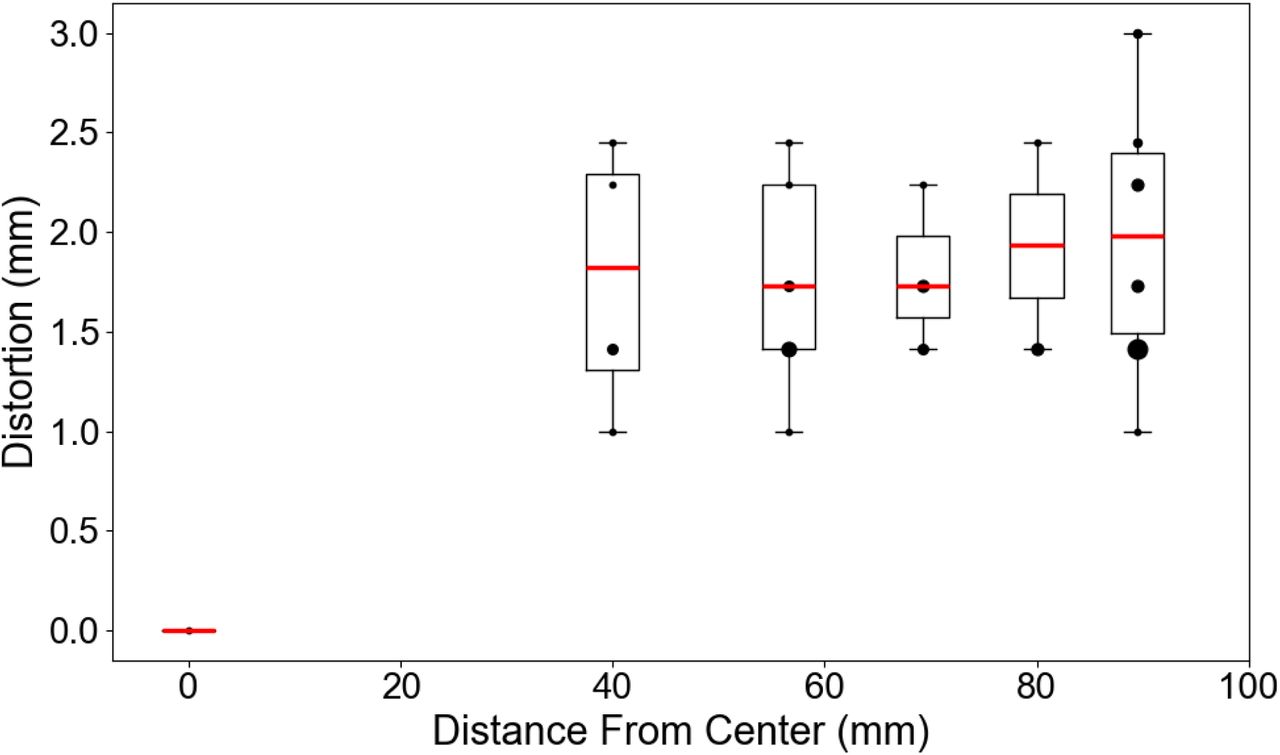 The quantified geometric distortion as a function of distance from the center fiducial point of the NIST/ISMRM phantom in boxplot form with overlayed scatter plot with the dot size representing the number of measurements at that coordinate.