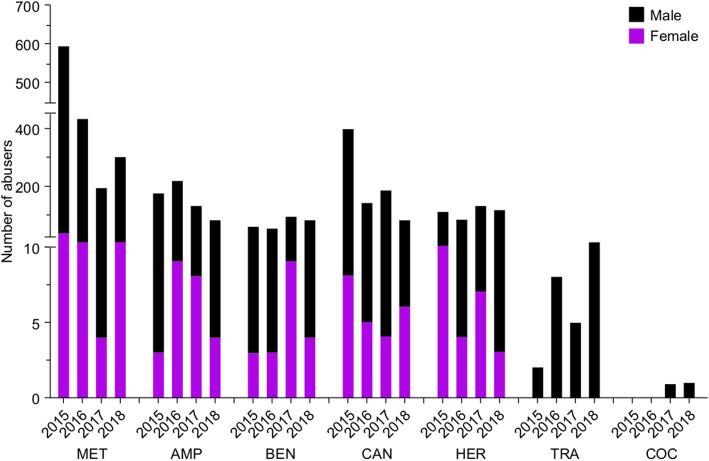 Bar chart showing the number of abusers of different illicit drugs during 2015–2018. Number of male abusers is depicted in black, whereas the number of female abusers is depicted in purple. MET, methamphetamine; AMP, amphetamine; BEN, benzodiazepine; CAN, cannabis; HER, heroin; TRA, tramadol; COC, cocaine. The y-axis is discontinuous at two different points due to the large variation in data