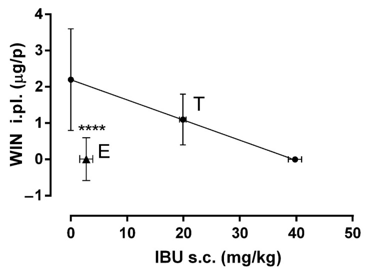 The isobologram showing the interaction between IBU (s.c.) and WIN (i.pl.) in the formalin model. The ED30 of IBU is shown on the X-axis and the ED30 of WIN on the Y-axis. The oblique line joining the two ED30 is the additive theoretical line. The center point of the line indicated by T is the theoretical ED30. The point marked as E is the experimental ED30 calculated from the DRC of COMB. A significant difference between points T and E indicate a supra-additive synergism (**** p < 0.0001). Data are shown as the mean ± SEM of six repetitions.