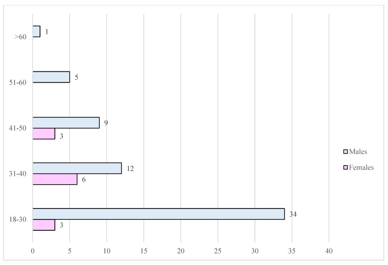 The incidence of fatal RTAs in the WE between the population of drivers split by gender and age.