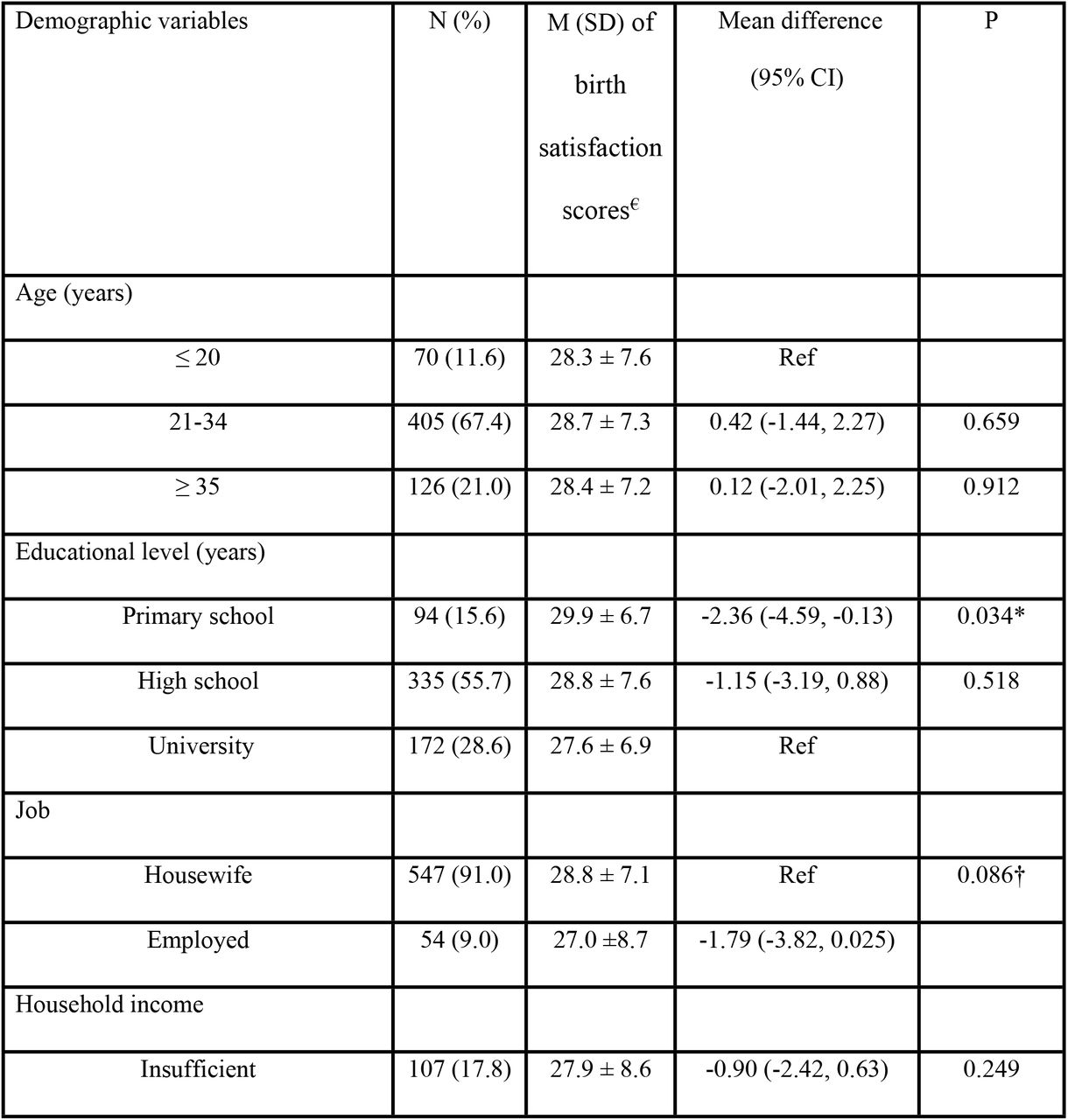 Sample characteristics, mean (SD) of birth satisfaction scores, and the results of general linear models on birth satisfaction scores (N = 601).