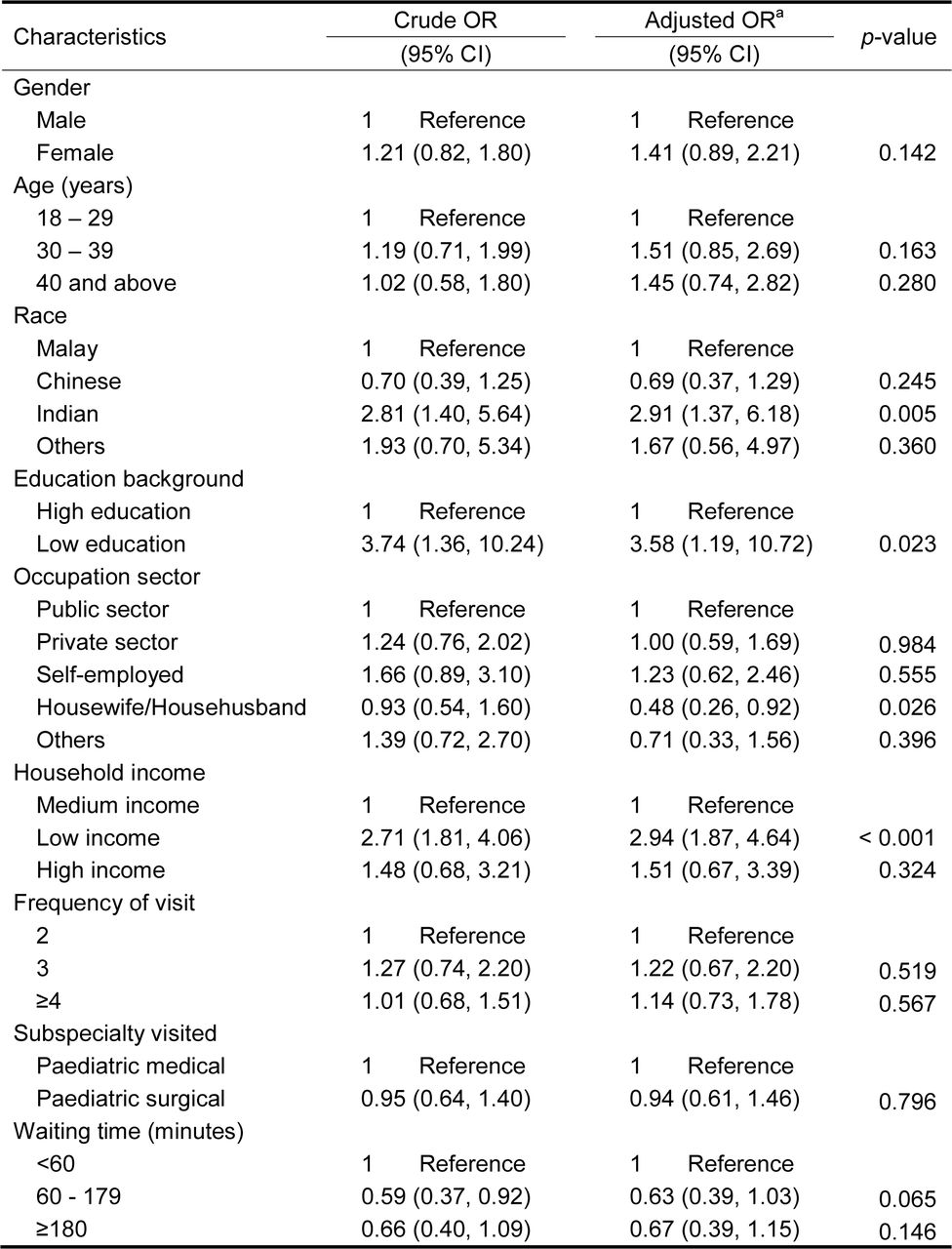 Odds ratio (OR) and 95% confidence interval (CI) of factors associated with the level of caregiver’s satisfaction (N=459)