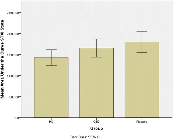 Group-dependent experience of anxiety