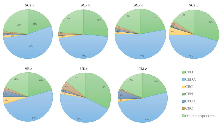 Cannabinoid component of Cannabis Sativa L. extract. Analyses were performed in duplicate and values expressed as cannabinoid percentage. The procedure for obtaining the percentage results is described in Section 3.2.5.
