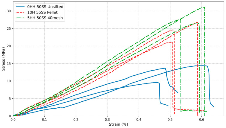 Typical stress–strain curves for flexural tests.