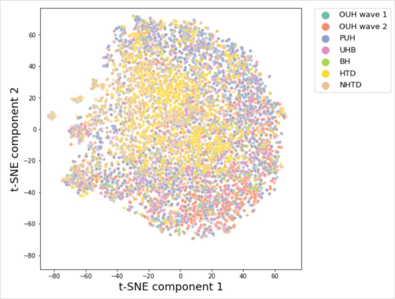 t-SNE comparison of all positive COVID-19 samples in UK and Vietnam datasets, including matched/reduced set of features.