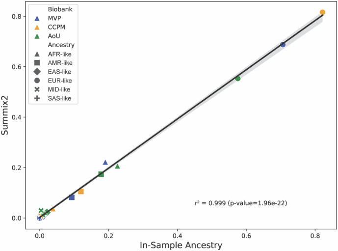 Correlation of major continental ancestry fractions estimated by Summix2 (y-axis) and published by the Million Veteran Program, Colorado Center for Personalized Medicine and All of Us Research Program Biobanks (x-axis).Multi-ancestry GWAS summary data were used for this analysis. Shading highlights the regression line’s 95% confidence interval. Pearson correlation coefficient p-value was calculated with a two-tailed t-test. MVP – Million Veteran Program. CCPM – Colorado Center for Personalized Medicine. AoU – All of Us Research Program.