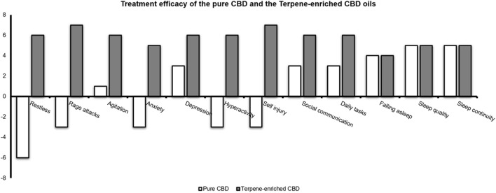 Treatment efficacy of the pure CBD (white bars) and the Terpene-enriched CBD (gray bars) oils. G’s parents were asked to rate symptoms’ severity in their child following CBD oil treatment (“How would you evaluate your child’s symptom severity following oil treatment (how did the oil affected your child in regard the following symptoms)?“. A self-reported questionnaire, see Supplementary data). This was evaluated separately for the pure CBD and the terpene-enriched CBD oils.