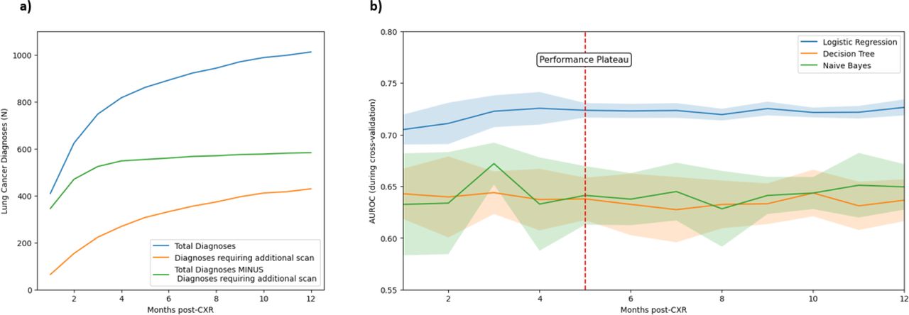 a) The number of diagnoses occurring at each monthly interval, for the subsequent 12 months post-CXR. b) The mean AUR OC of the three tested models across each monthly interval, demonstrating the performance stabilisation and plateau from month five onwards. The shaded area indicates the standard deviation of the AUROC across the cross-validation folds.