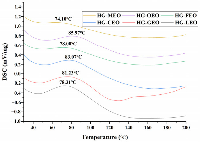 Differential scanning calorimetry curves of essential oil encapsulated in hemp protein isolate (HPI)–gallic acid conjugates. HG: conjugates of hemp protein isolate and gallic acid; LEO: essential oil from lemon; GEO: essential oil from grapefruit; CEO: essential oil from camellia; FEO: essential oil from fragrans; OEO: essential oil from oregano; MEO: essential oil from mustard.