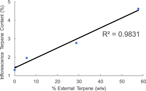 Terpene content of preservation samples versus amount of external terpene. Linear best fit line and coefficient of determination (R2) are displayed