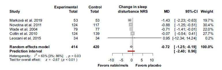 Sleep disturbance was ameliorated by nabiximols in patients with multiple sclerosis, treated with nabiximols by comparison with placebo. Abbreviations: Confidence interval (CI); mean difference (MD); numerical rating scale (NRS).