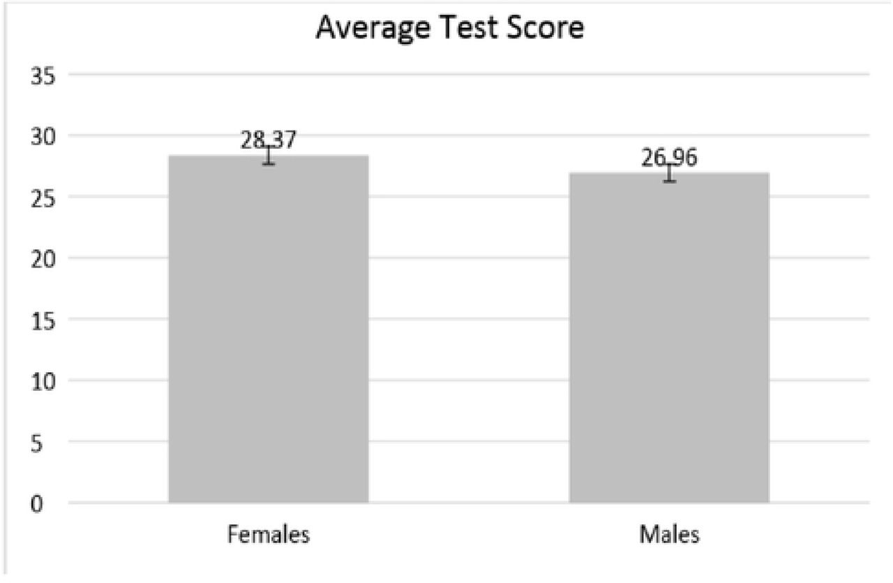 Health literacy test performance - Breakdown by gender [n = 548]