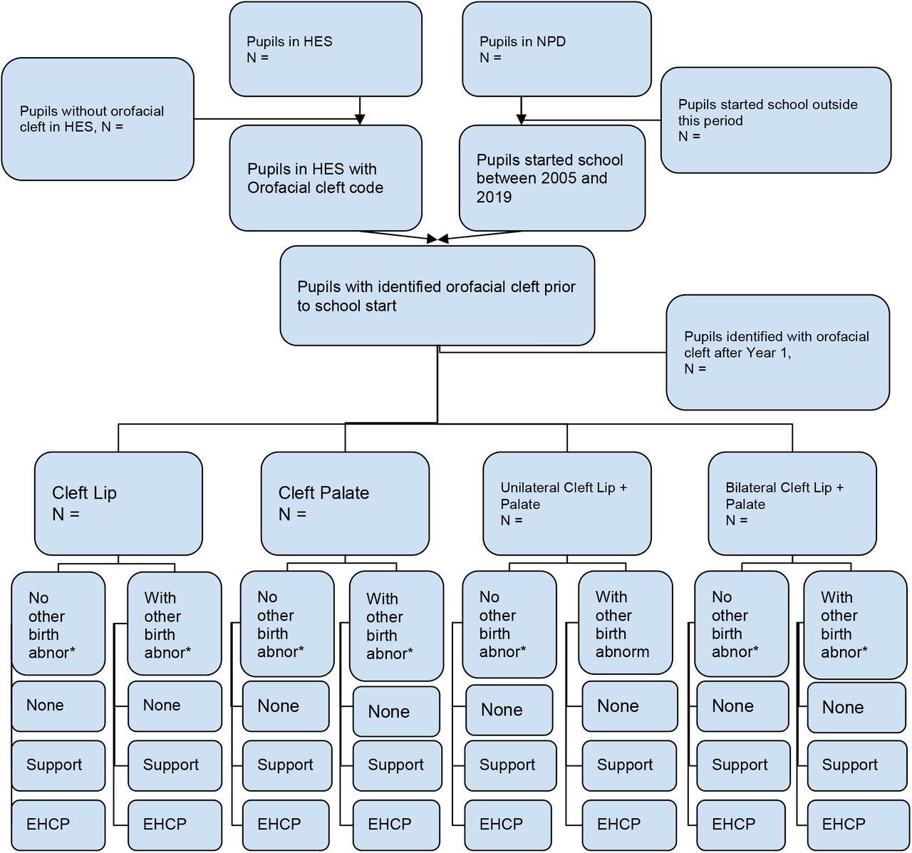 Alternative study design that stratifies for additional complexities in contrast to adjusting for comorbidities. Abnor* = abnormalities