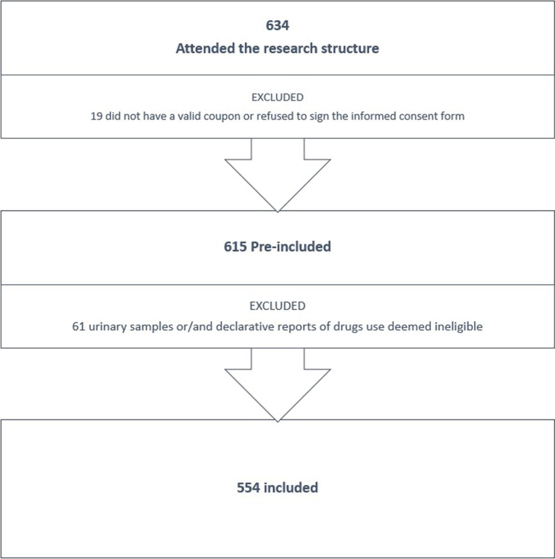 Inclusion of the participants in the study