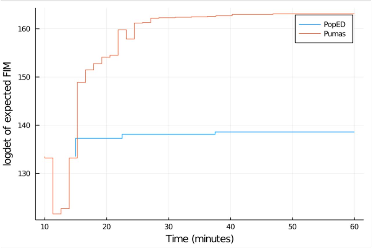 Objective value (log determinant of expected FIM) profiles for PopED vs Pumas over 1 hour of optimization.