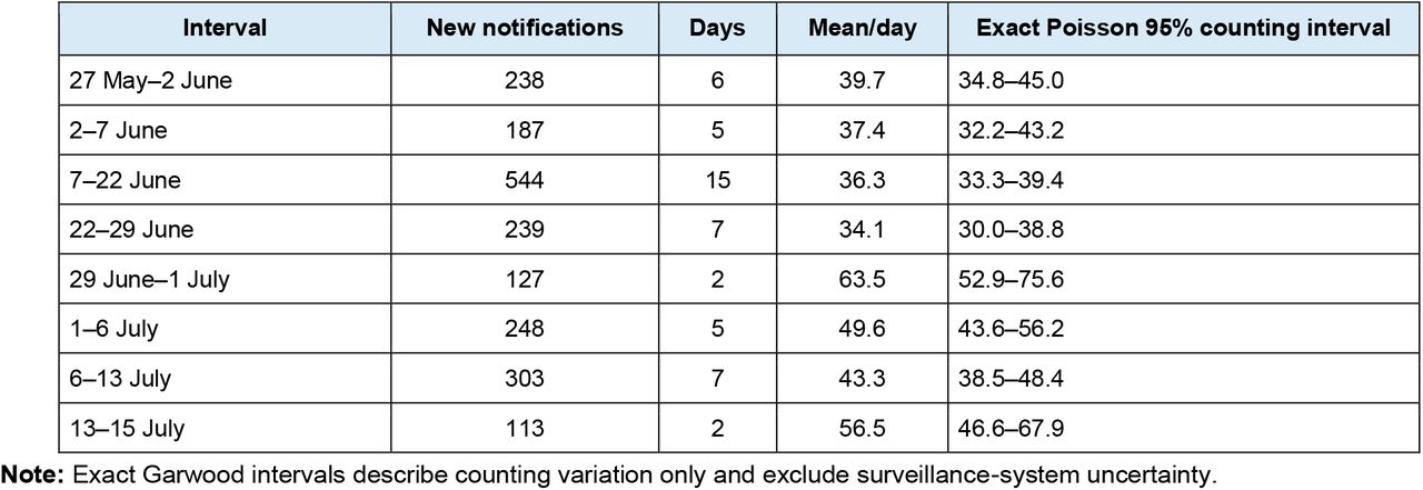 Interval-specific DRC confirmed-case notification rates