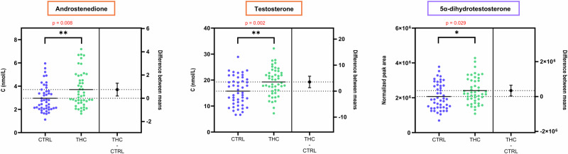 Beeswarm charts with univariate statistical analyses (two-tailed t-tests) showing statistically significant differences in the concentration of the three main bioactive androgens between cannabis users (n = 47, green) and controls (n = 47, blue).Error bars indicate the 95% confidence interval (CI) of the difference between group means. Orange squares indicate major steroids that were quantified using one-point internal calibration, whereas purple squares refer to compounds from the extended steroid profile with no absolute quantification data. The right panel of each chart represents the difference between the “THC-positive” and the “Control” group.