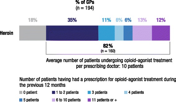Percent GPs who prescribed opioid-agonist treatment in the previous 12 months
