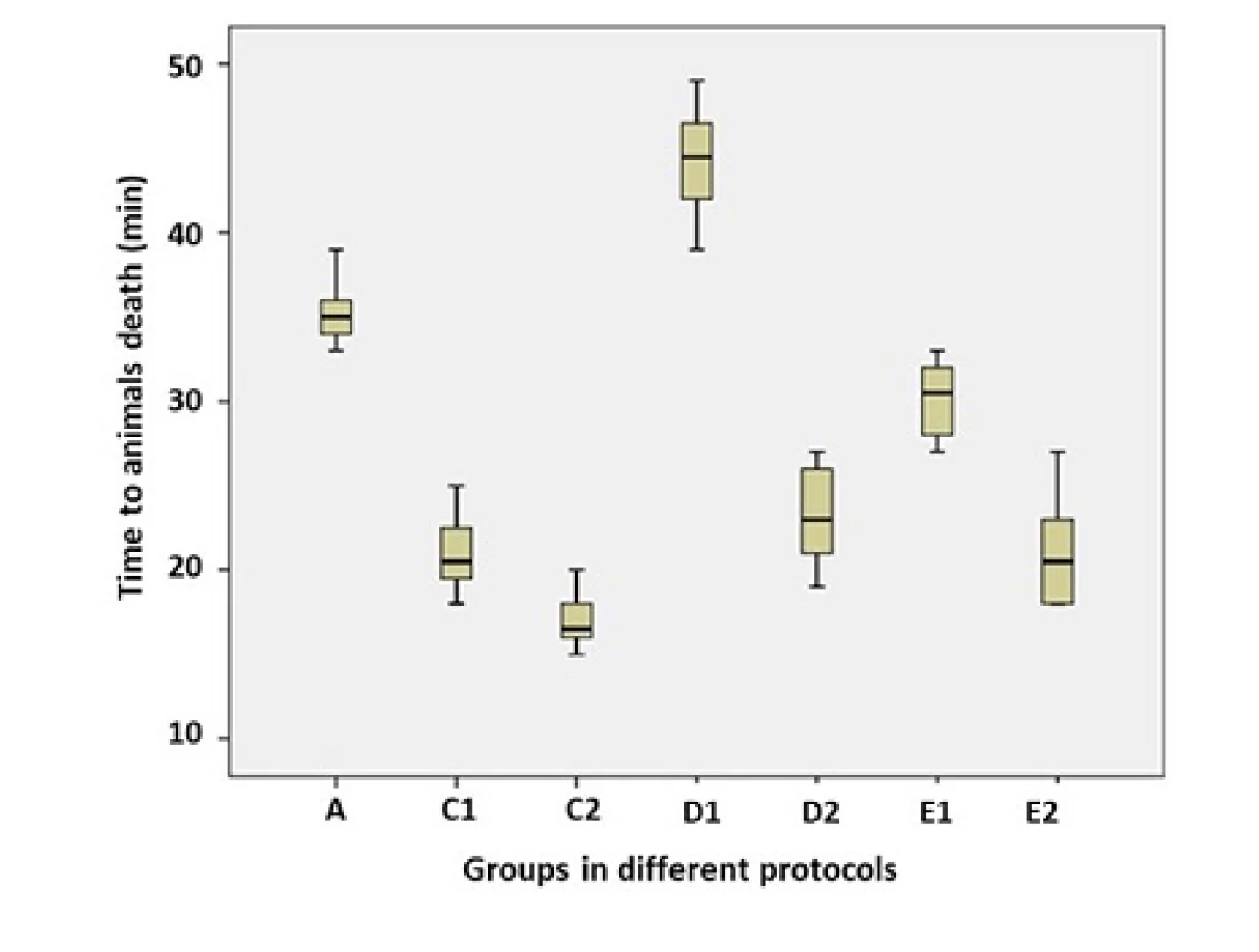 The comparison chart of death distribution time of animals using a Box Whisker graph in different groupsNote: The bold line in the middle shows the median.