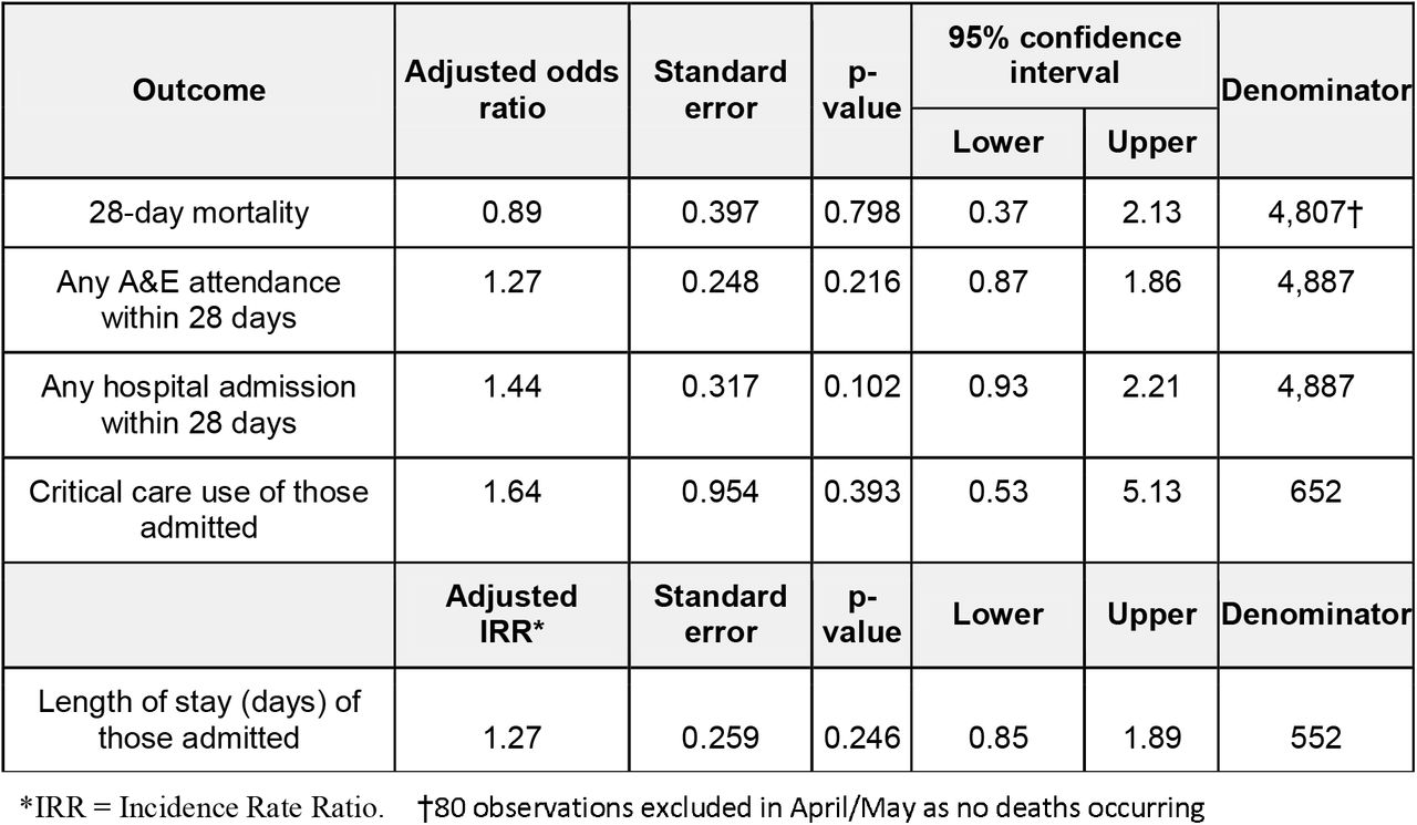 Effect measures for CO@h sites with 20% or more uptake, from mixed effects logistic/negative binomial regression models, adjusted for month of test and patient-level factors