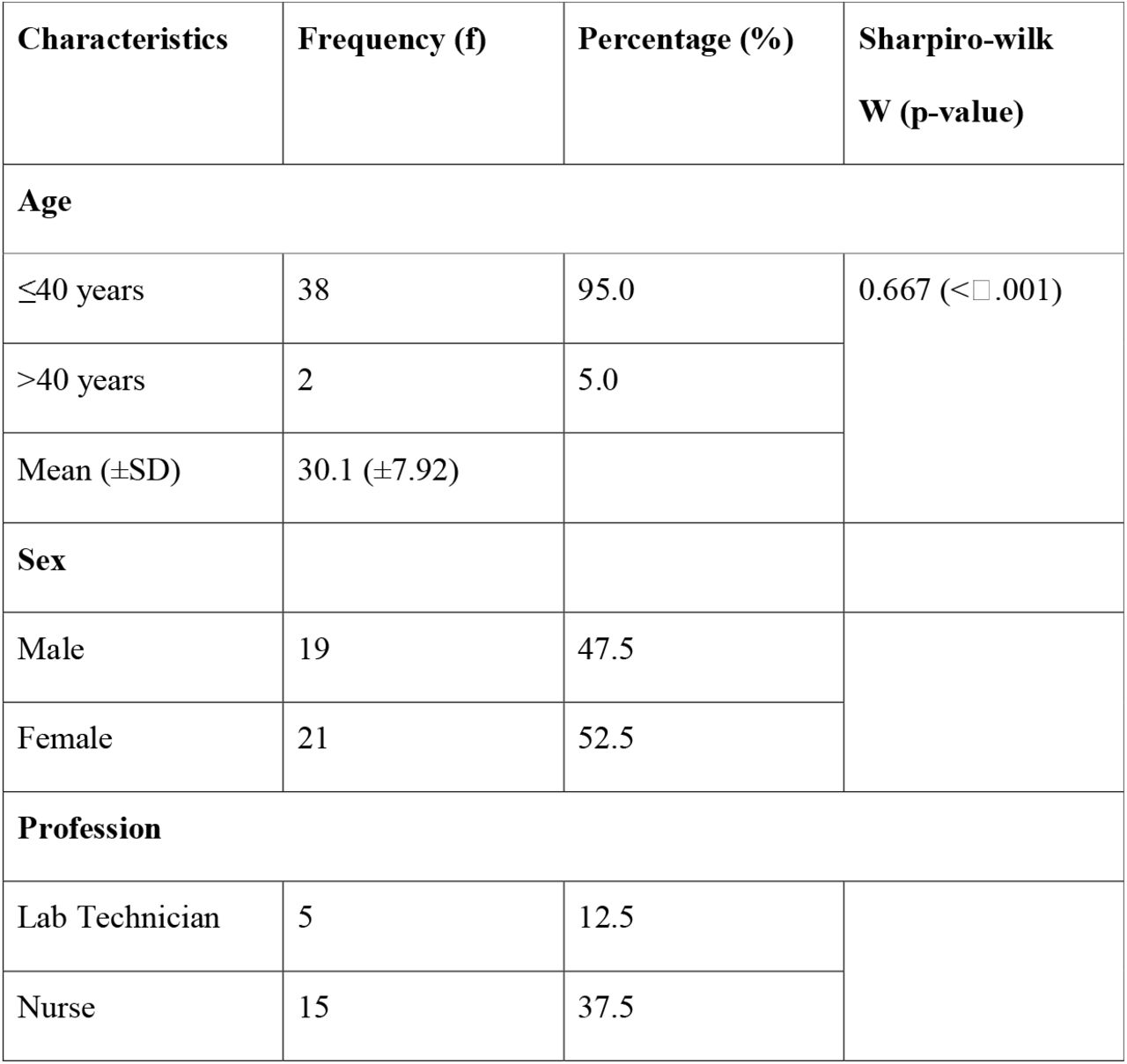 Demographic characteristics of healthcare providers working at BMT unit of DMCH (n=40)