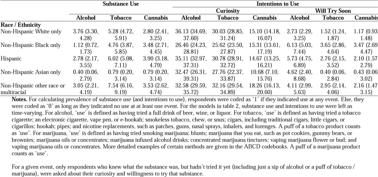 Prevalence of Substance Use and Intentions to Use by Race / Ethnicity and Discrimination: % (95% CI)