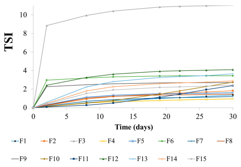 TSI values for the prepared emulsions during storage period.
