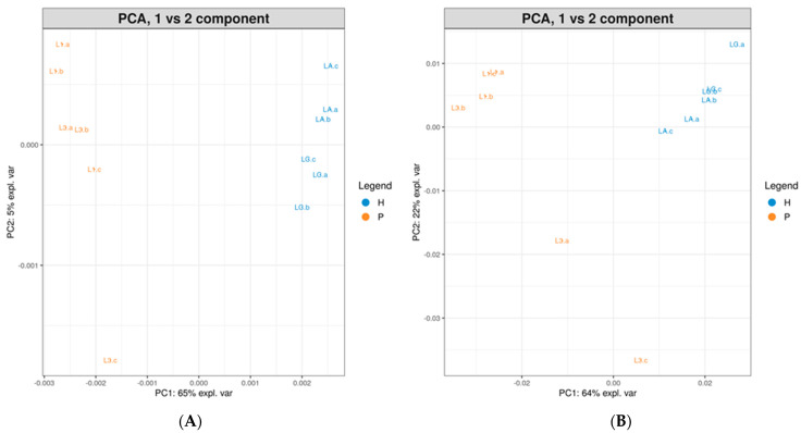 PCA plots (Pc1 vs. PC2) of proteins (P, orange) and hydrolysates (H, blue) analyzed through linear positive method (A) and reflectron positive method (B). Biological replicates (L1 and L3, LA and LC) are shown in technical triplicate (a, b, and c).