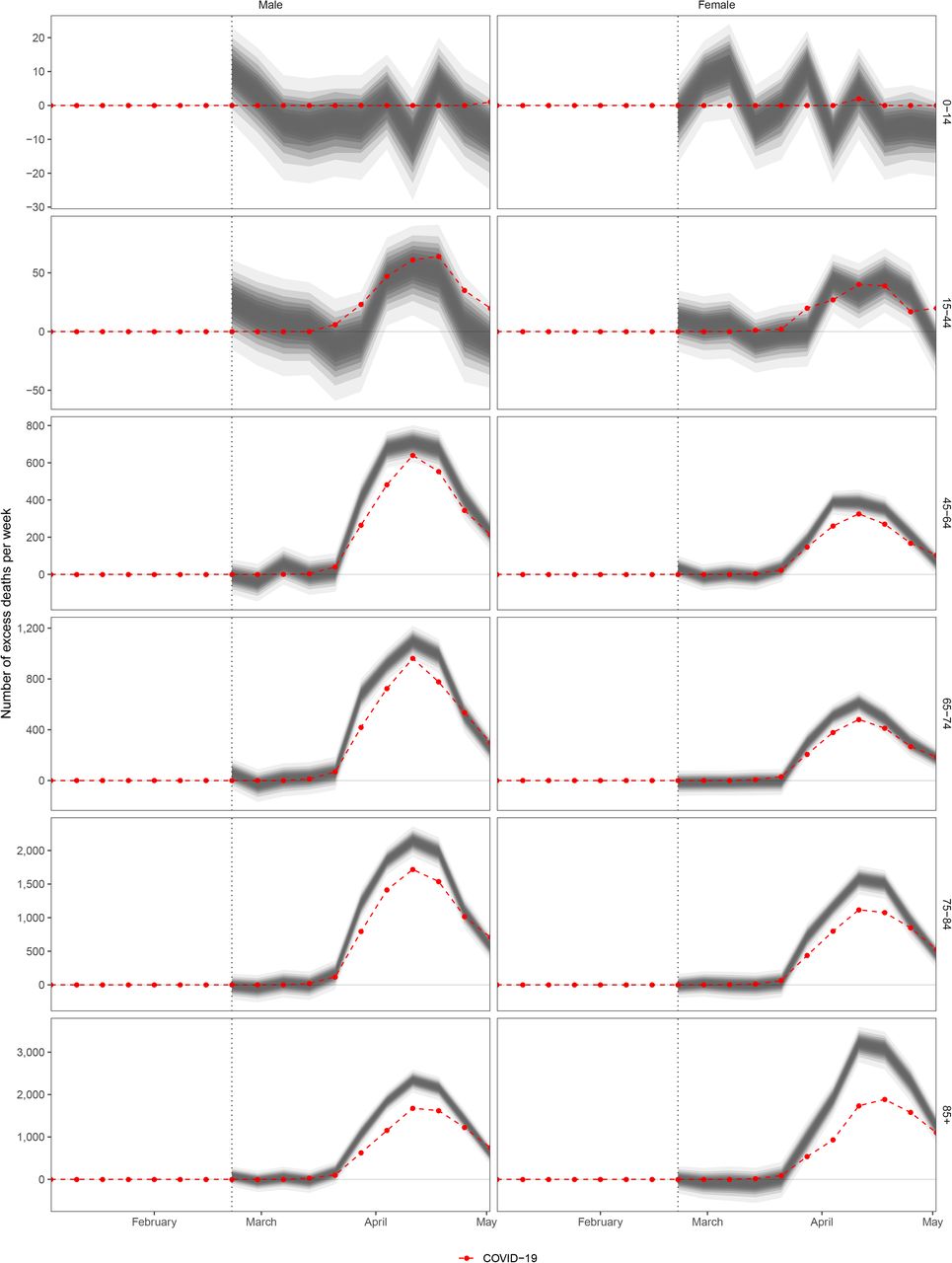 Estimated number of deaths due to Covid-19 pandemic. (A) weekly deaths and (B) cumulative deaths. The grey shading shows the levels of credible intervals around the median prediction, from 5% (dark grey) to 95% (light grey). The red points show the number of deaths assigned to Covid-19 as underlying cause of death. The difference between these points and the curves is excess non-Covid-19 deaths.
