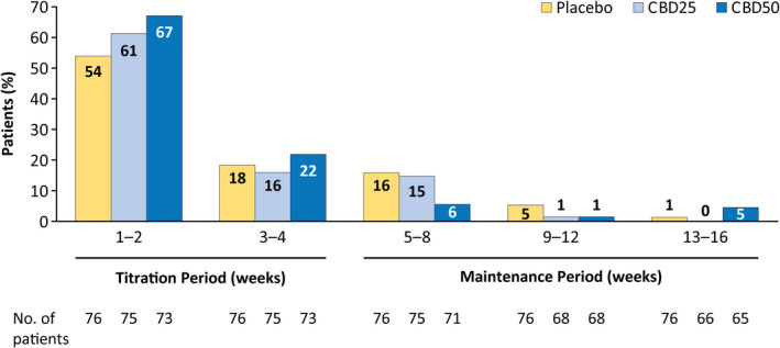 Adverse events by time of onset. If a patient had more than one occurrence of an AE, only the first occurrence of that AE was counted. The percentages of patients are based on the number of patients in the safety analysis set who had a visit or follow‐up call within each time period. AE, adverse event; CBD25, cannabidiol 25 mg/kg/day; CBD50, cannabidiol 50 mg/kg/day