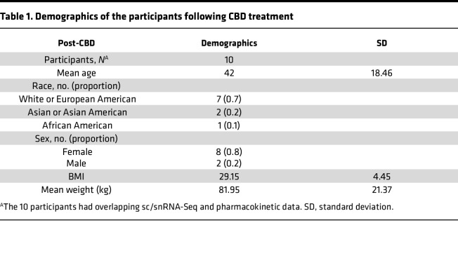 Demographics of the participants following CBD treatment
