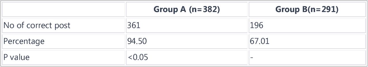 This table compares Group A and Group B in terms of the number of correct posts and the percentage of correct posts, along with the P value indicating the statistical significance of the difference between the groups.
