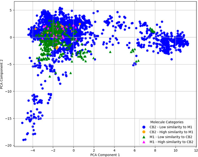 PCA of molecules from CB2R and M1R based on the MACCS keys. Orange circles and magenta triangles indicate ligands that share high similarities with the ligands from the other class. High similarity in this figure indicates a Tanimoto similarity of ≥0.80, while low similarity indicates a Tanimoto similarity of ≤0.80.