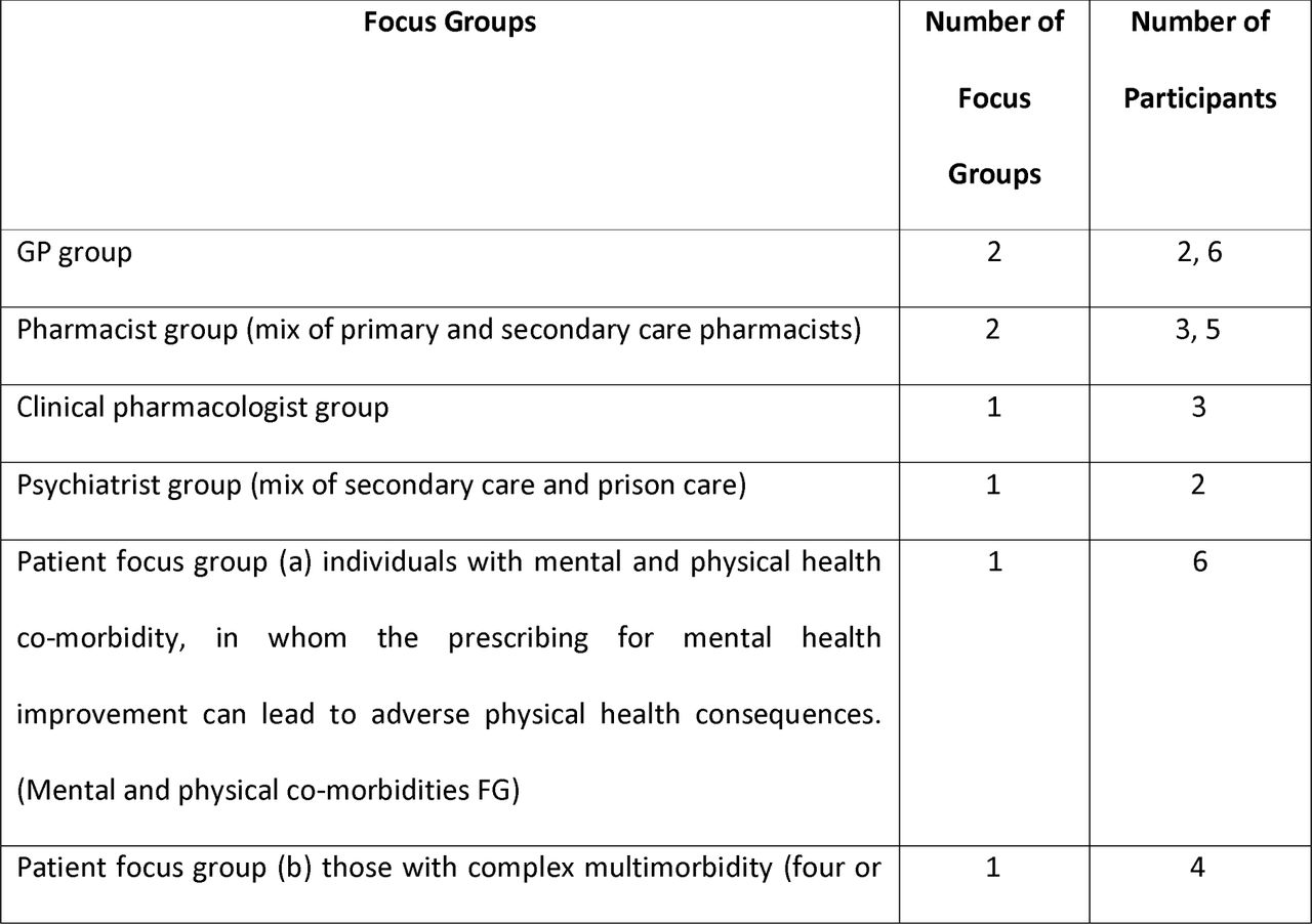 Table showing participant type and number of participants that took care in the focus groups and semi-structured interviews.