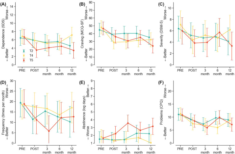Six-panel figure showing line graphs with error bars for three groups (T2, T4, T5) comparing pre-treatment, post-treatment, and follow-up measures at three, six, and twelve months. Panels display dependence, craving, severity, frequency, abstinence, and problems. Most measures show a decrease from pre- to post-treatment with some group differences and some sustained improvements at follow-ups.