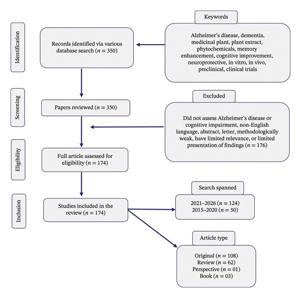 Flow diagram illustrating the review process for studies on Alzheimer’s disease. This figure illustrates the four stages of the systematic review process: identification, screening, eligibility, and inclusion. The diagram also provides an overview of the search periods and the categorization of article types, including original research, reviews.
